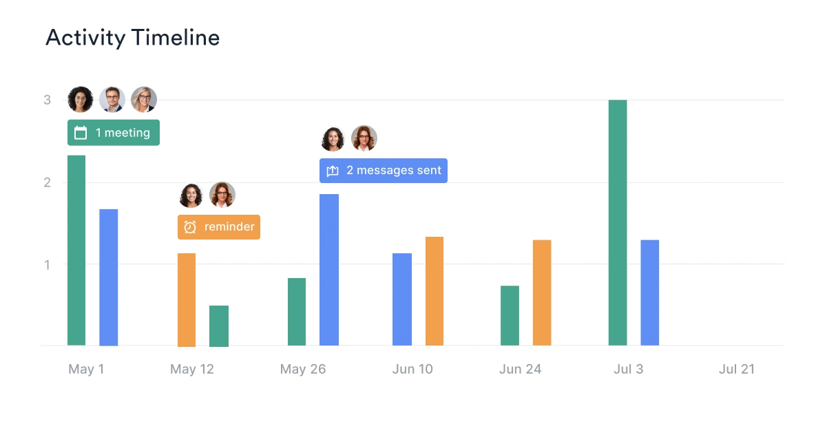 Product shot: Activity timeline bar graph 